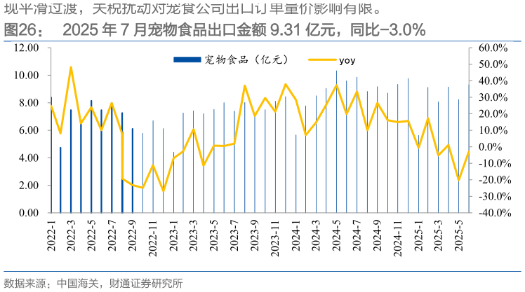 想关注一下2025 年 7 月宠物食品出口金额 9.31 亿元，同比-3.0%