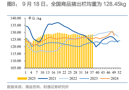 想问下各位网友9 月 18 日，全国商品猪出栏均重为 128.45kg