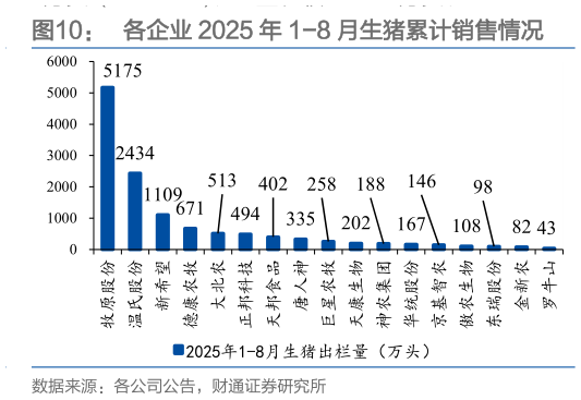 怎样理解各企业 2025 年 1-8 月生猪累计销售情况