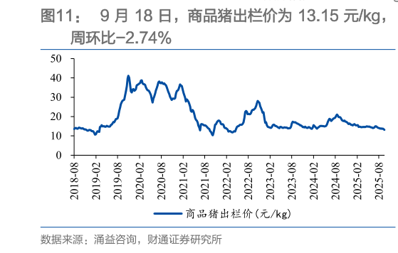 我想了解一下9 月 18 日，商品猪出栏价为 13.15 元kg，
