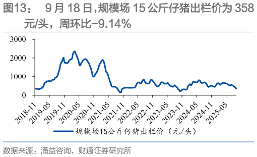 谁能回答9 月 18 日，规模场 15 公斤仔猪出栏价为 358