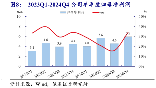 怎样理解2023Q1-2024Q4 公司单季度归母净利润?