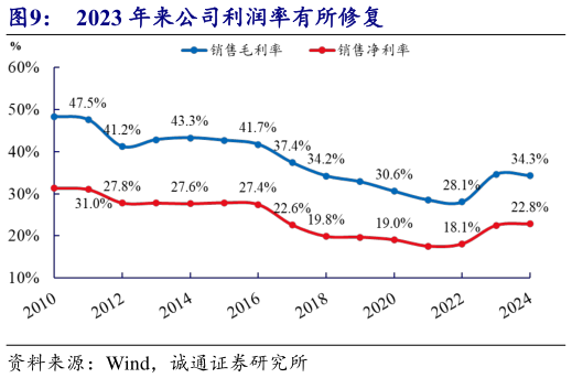 你知道2023 年来公司利润率有所修复?