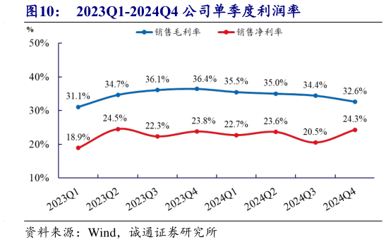 我想了解一下2023Q1-2024Q4 公司单季度利润率?