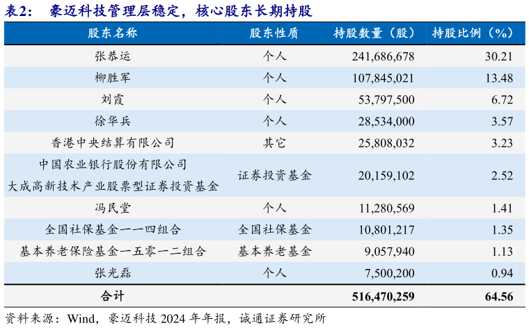 你知道豪迈科技管理层稳定,核心股东长期持股?