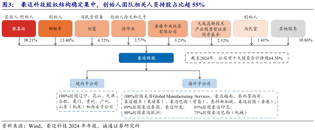 如何了解豪迈科技股权结构稳定集中,创始人团队相关人员持股占比超 55%?