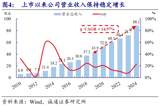 你知道上市以来公司营业收入保持稳定增长?