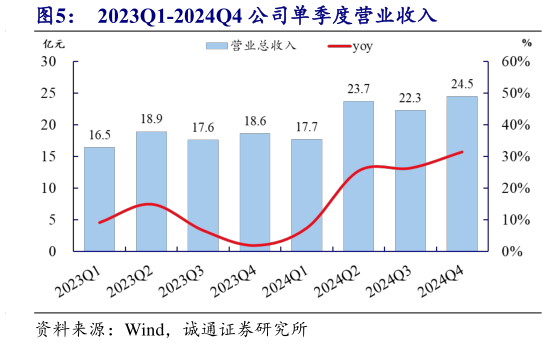 如何看待2023Q1-2024Q4 公司单季度营业收入?