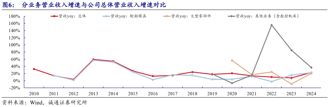 咨询下各位分业务营业收入增速与公司总体营业收入增速对比?