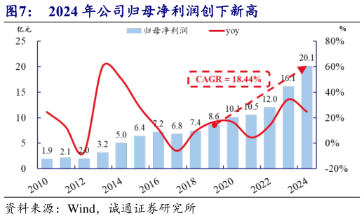 想问下各位网友2024 年公司归母净利润创下新高?
