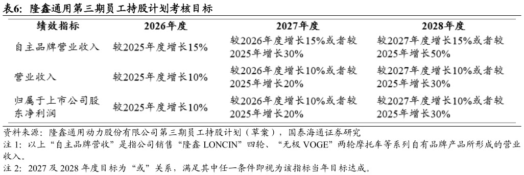 如何看待隆鑫通用第三期员工持股计划考核目标
