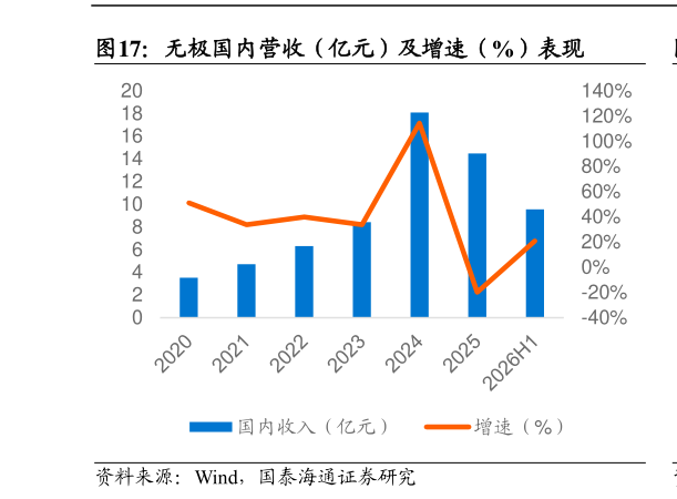 咨询下各位无极国内营收（亿元）及增速（%）表现