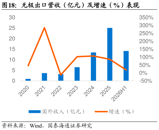 各位网友请教一下无极出口营收（亿元）及增速（%）表现