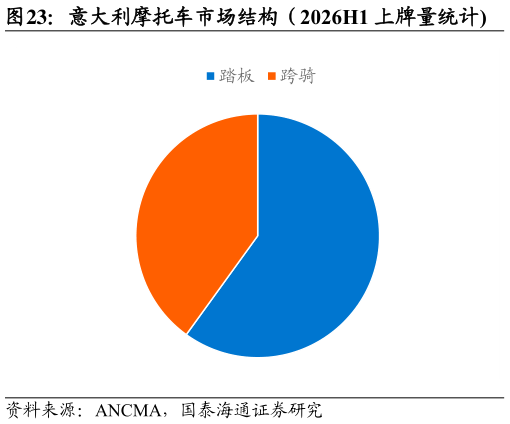 如何看待意大利摩托车市场结构（2026H1 上牌量统计