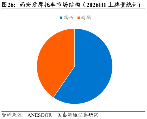 咨询大家西班牙摩托车市场结构（2026H1 上牌量统计