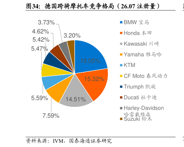 如何了解德国跨骑摩托车竞争格局（26.07 注册量）
