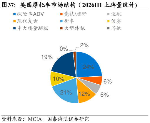 谁知道英国摩托车市场结构（2026H1 上牌量统计