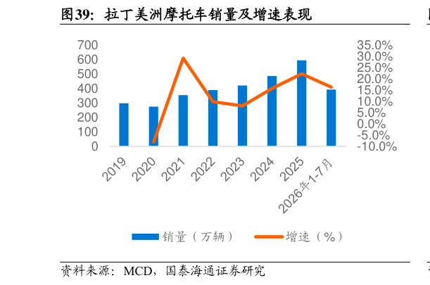如何了解拉丁美洲摩托车销量及增速表现