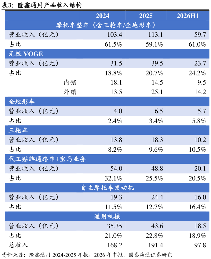 咨询大家隆鑫通用产品收入结构