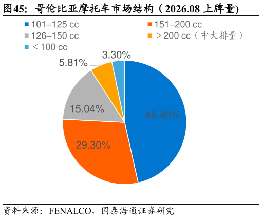 咨询大家哥伦比亚摩托车市场结构（2026.08 上牌量