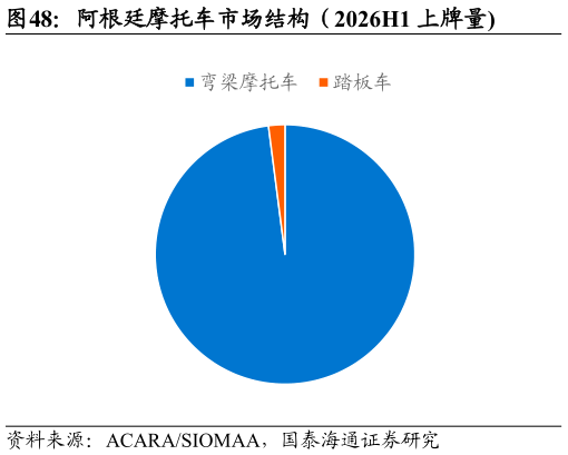 如何了解阿根廷摩托车市场结构（2026H1 上牌量