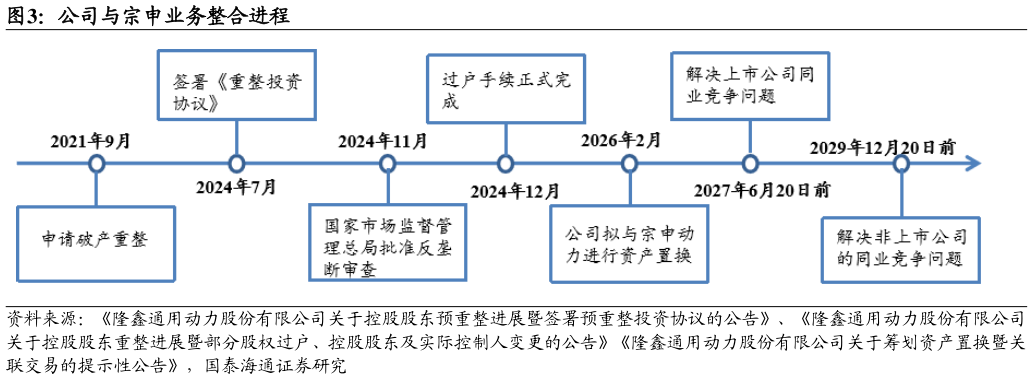 怎样理解公司与宗申业务整合进程