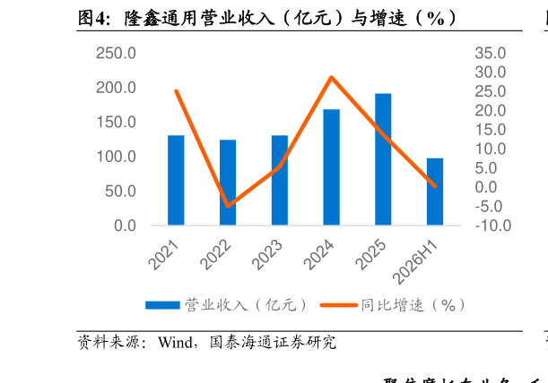 想关注一下隆鑫通用营业收入（亿元）与增速（%）