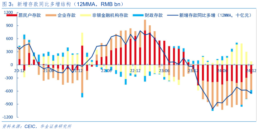 请问一下新增存款同比多增结构（12MMA，RMB bn）