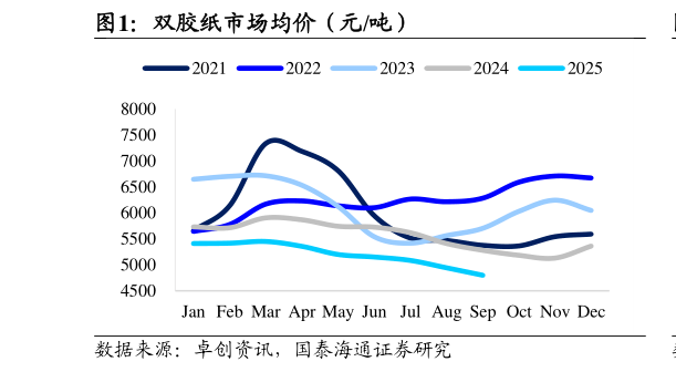 如何了解双胶纸市场均价（元吨）