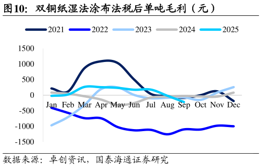 咨询下各位双铜纸湿法涂布法税后单吨毛利（元）