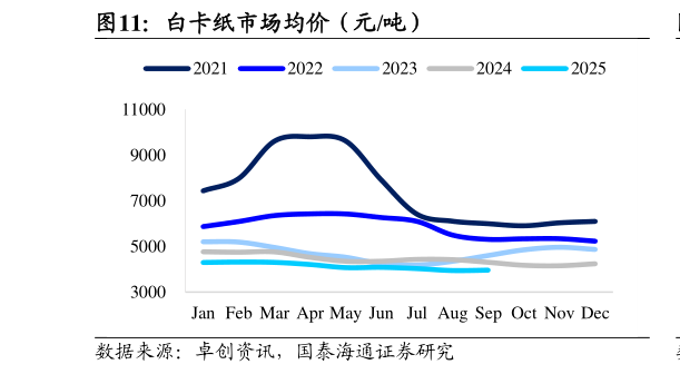 如何解释白卡纸市场均价（元吨）