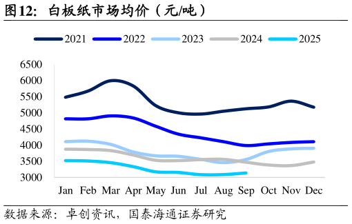 想关注一下白板纸市场均价（元吨）