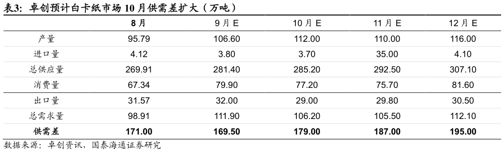 各位网友请教一下卓创预计白卡纸市场 10 月供需差扩大（万吨） 
