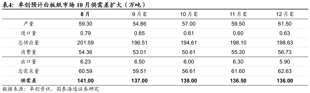 想关注一下卓创预计白板纸市场 10 月供需差扩大（万吨） 