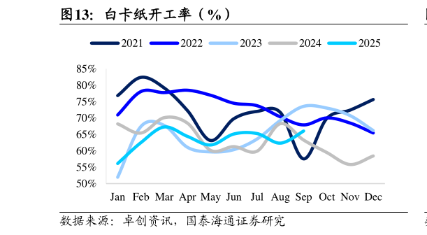 如何了解白卡纸开工率（%）