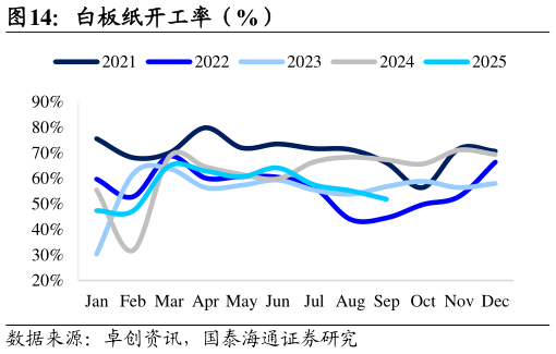 想关注一下白板纸开工率（%）