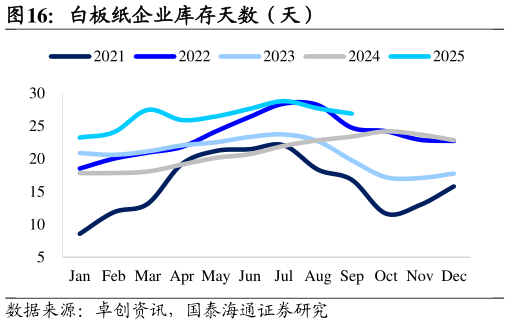 如何看待白板纸企业库存天数（天）
