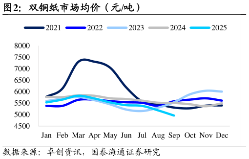 怎样理解双铜纸市场均价（元吨）
