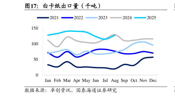 一起讨论下白卡纸出口量（千吨）