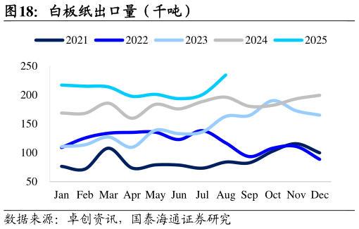 怎样理解白板纸出口量（千吨）