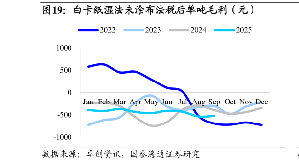 如何了解白卡纸湿法未涂布法税后单吨毛利（元）