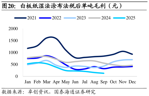 如何了解白板纸湿法涂布法税后单吨毛利（元）