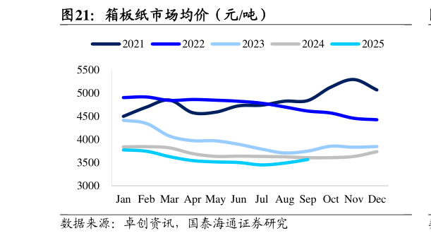 你知道箱板纸市场均价（元吨）