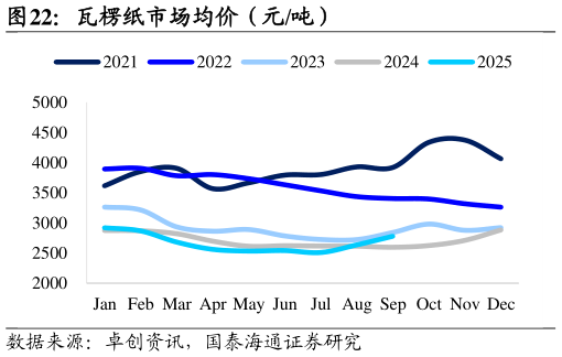 咨询下各位瓦楞纸市场均价（元吨）