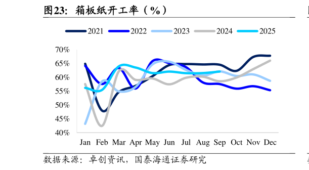 请问一下箱板纸开工率（%）