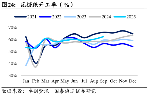 如何解释瓦楞纸开工率（%）