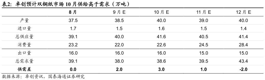 请问一下卓创预计双铜纸市场 10 月供给高于需求（万吨）