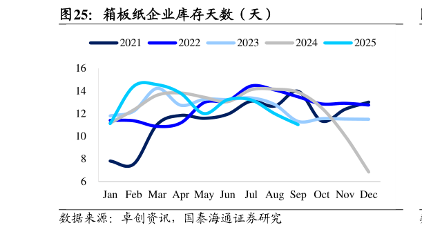 如何看待箱板纸企业库存天数（天）