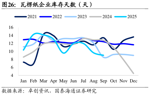 谁知道瓦楞纸企业库存天数（天）