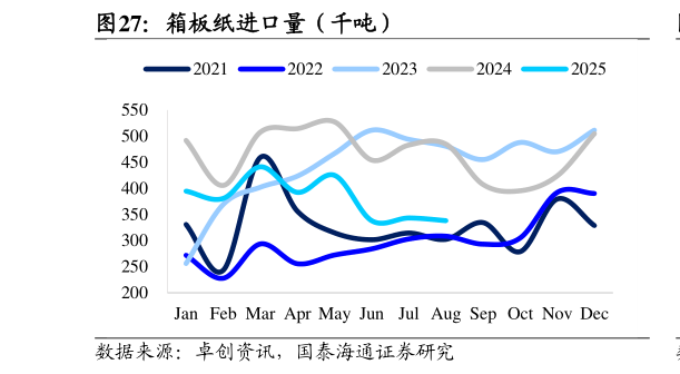 我想了解一下箱板纸进口量（千吨）